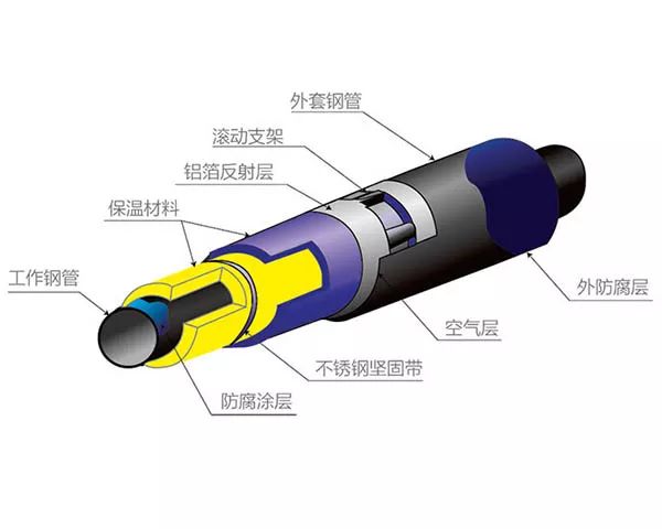 內滑動式鋼套鋼直埋蒸汽保溫管